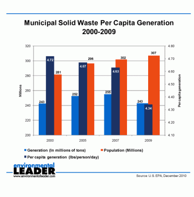 This graph from environmentalleader.com shows how population, waste generated and per capita waste relate, but still implies that individuals in a population are the originators of waste.