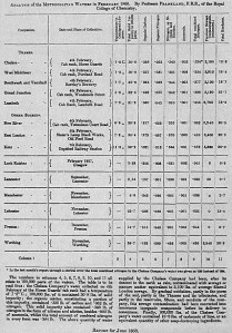 One of the first of Edward Frankland's monthly analyses of London's waters done according to the format that the water companies found objectionable. Especially troublesome were references to thousands of pounds of previous sewage contamination (Report on the Analysis of the waters supplied by the Metropolitan Water Companies , p 49, 1872).
