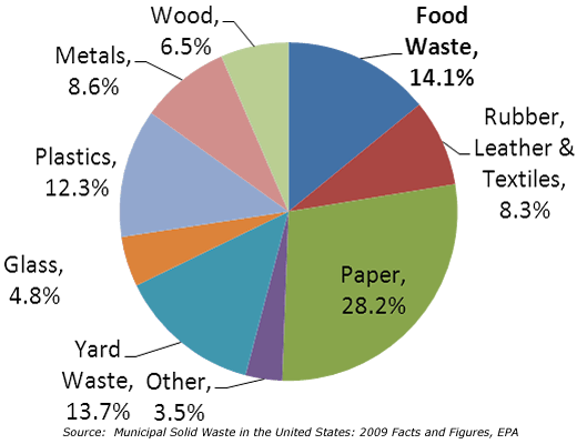 graph_2009SolidWaste