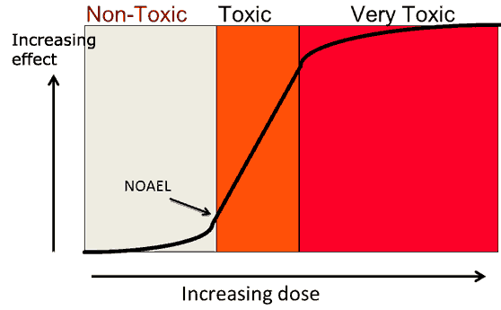 Assimilative capacity--the amount of contaminant that could be absorbed before harm occurred-- for rivers was 
