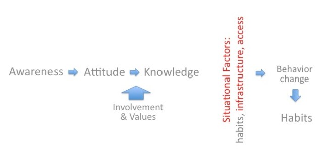 What about skipping all those labor-intensive intermediary steps and shoot right for infrastructural change?
