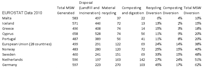 Table 3. Contribution of traditional recycling and composting to European diversion rates. Rates are calculated by the author from per capita kg statistics from Eurostat.