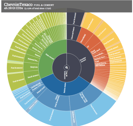 Screenshot of interactive data visualization from the Guardian. Graphic by Duncan Clark and Kiln, drawing on work by Mike Bostock and Jason Davies.