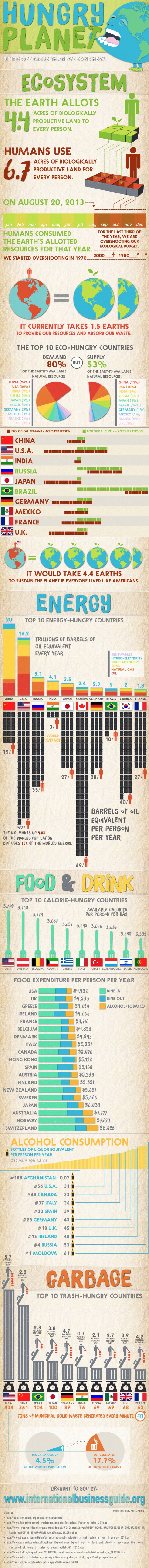"Hungry Planet: Consumption Around the Globe." Graphic from International Business Degree Guide. 