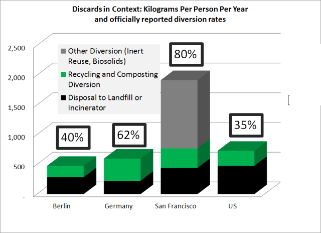 Data sources: EUROSTAT 2013, US EPA 2013, Waste and Recycling News 2013, Zhang et. al. 2013.