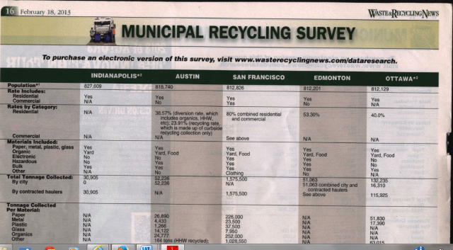 Detail on San Francisco from Waste and Recycling News’s Municipal Recycling Survey. Numbers show annual US tons.