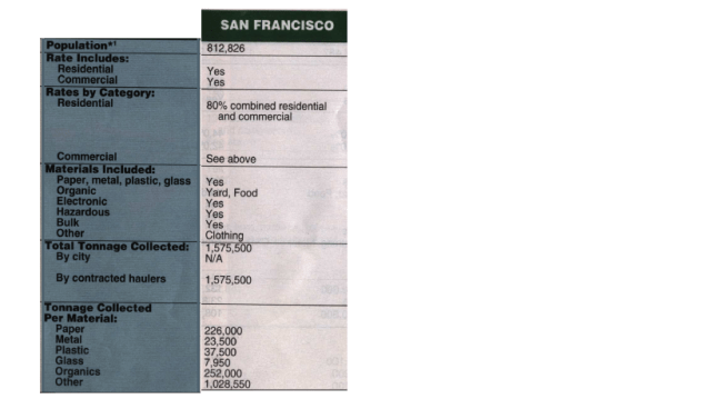 Detail on San Francisco from Waste and Recycling News’s Municipal Recycling Survey. Numbers show annual US tons.