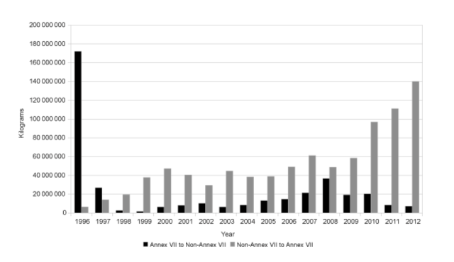 Inter-regional trade, 1996–2012. Annex countries are developed countries, and non-Annex are developing countries. From Lepawsky, Josh. (2014). 