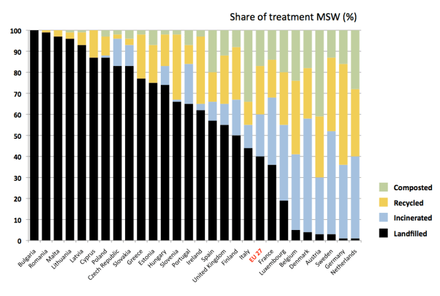 Treatment of municipal solid waste in EU27 (2008). Used with permission from Profu. 
