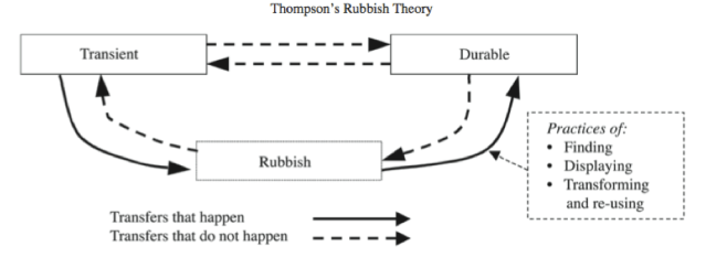 Richard Thompson's Rubbish Theory. 