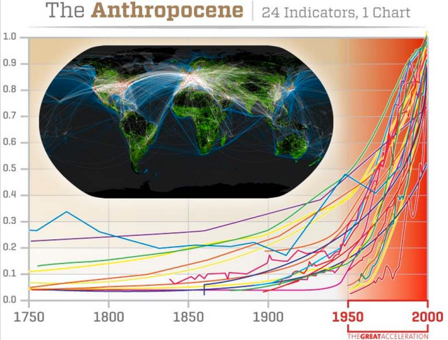 Image based on data from Steffen, W., Crutzen, P. J., & McNeill, J. R. (2007). The Anthropocene: are humans now overwhelming the great forces of nature. Ambio: A Journal of the Human Environment, 36(8), 614-621.