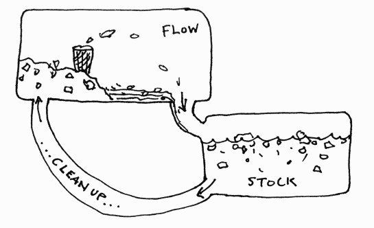 Stock and flow for marine plastics. Image by Max Liboiron.