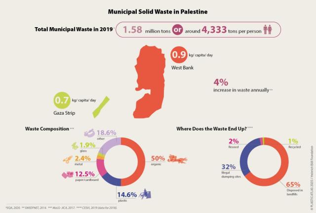 "Municipal solid waste in Palestine" graph showing 65% of waste is landfilled, 32% is dumped.