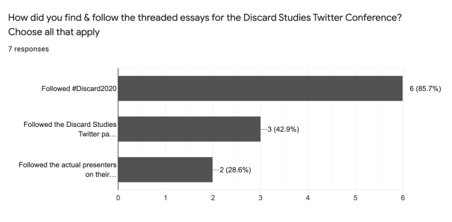 Survey results showing 85% followed hashtag, 43% followed the DS page, and 29% followed the presenter 