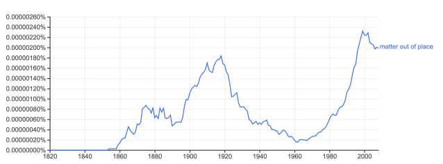 graph showing a spike around 1870-1890, a larger one from 1900-1920, and a third larger one increasing after 1960, peaking at 2000.