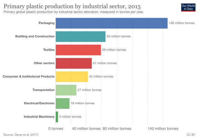 Graph showing that plastic packaging is the largest sector of plastic production, followed by building and construction, textiles, and other sectors